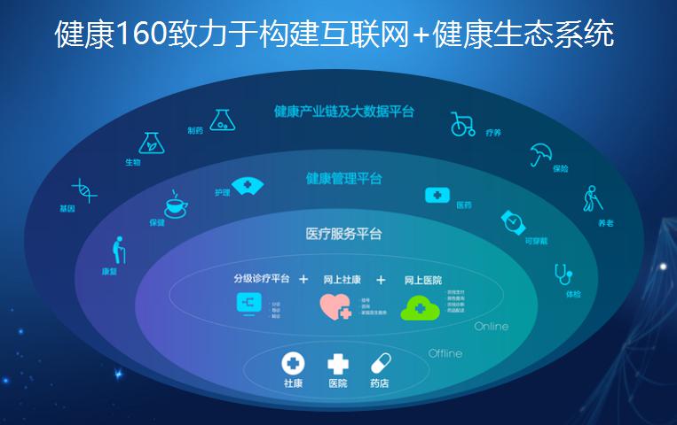 健康160将发力构建互联网 健康管理体系