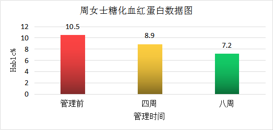 <b>逆转糖尿病丨周女士8周减7斤，血糖降低7.56mmol/</b>