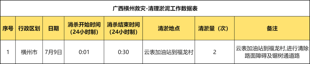清障及淤泥清理统计表