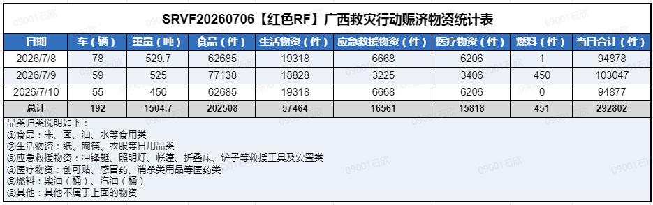 广西救灾行动赈济物资收发统计表