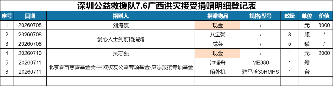 广西洪灾接受捐赠明细登记表