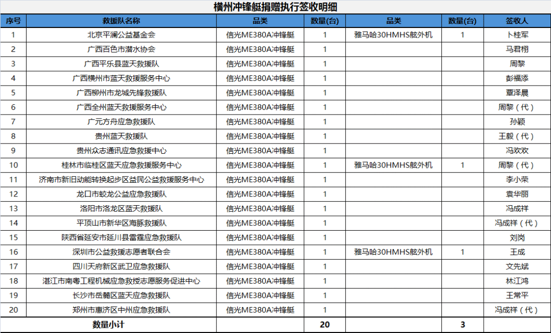 捐赠冲锋舟执行情况表