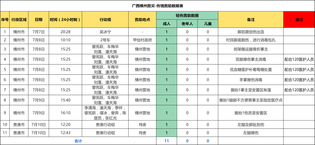 现场伤病员救助统计表