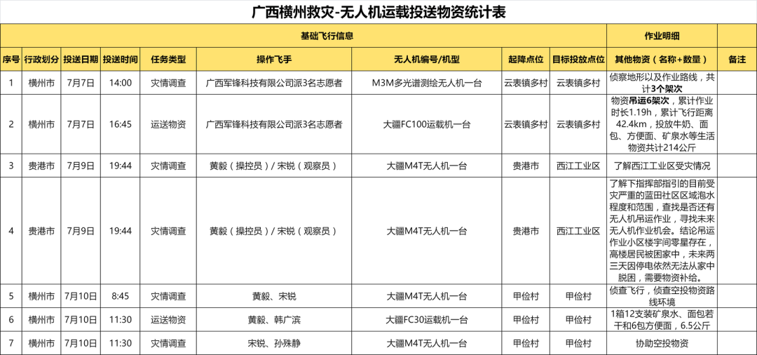 无人机侦察及物资投送统计表