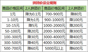 健康160 健康资讯 科普 商家所有商品上线拼团活动通