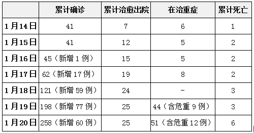 《新型冠状病毒肺炎诊疗方案(试行第五版)》,湖北省将临床诊断病例